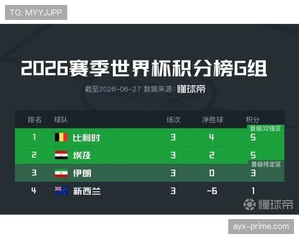 埃及不败晋级世界杯淘汰赛:G组第二身份出线 埃及不败晋级世界杯淘汰赛:G组第二身份出线