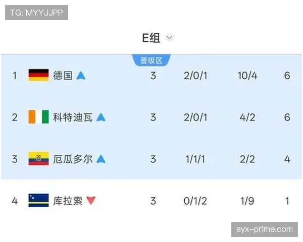 厄瓜多尔晋级世界杯淘汰赛：2-1德国成为关键比分